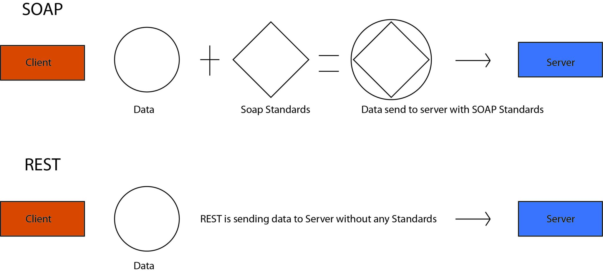 Soap api что это. Rest API Soap API разница. Rest и Soap отличия. Soap и rest для чайников. Soap API схема.